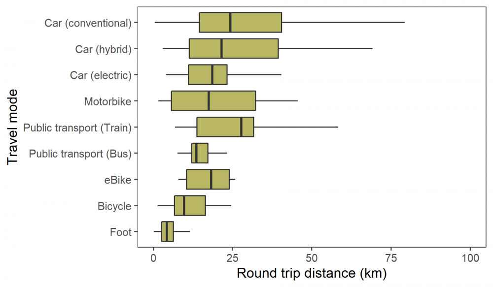 Transport Distance by Mode in the BBS. Simon Gillings Transport Distance by Mode in the BBS. Simon Gillings, Transport Distance by Mode in the BBS. Simon Gillings
