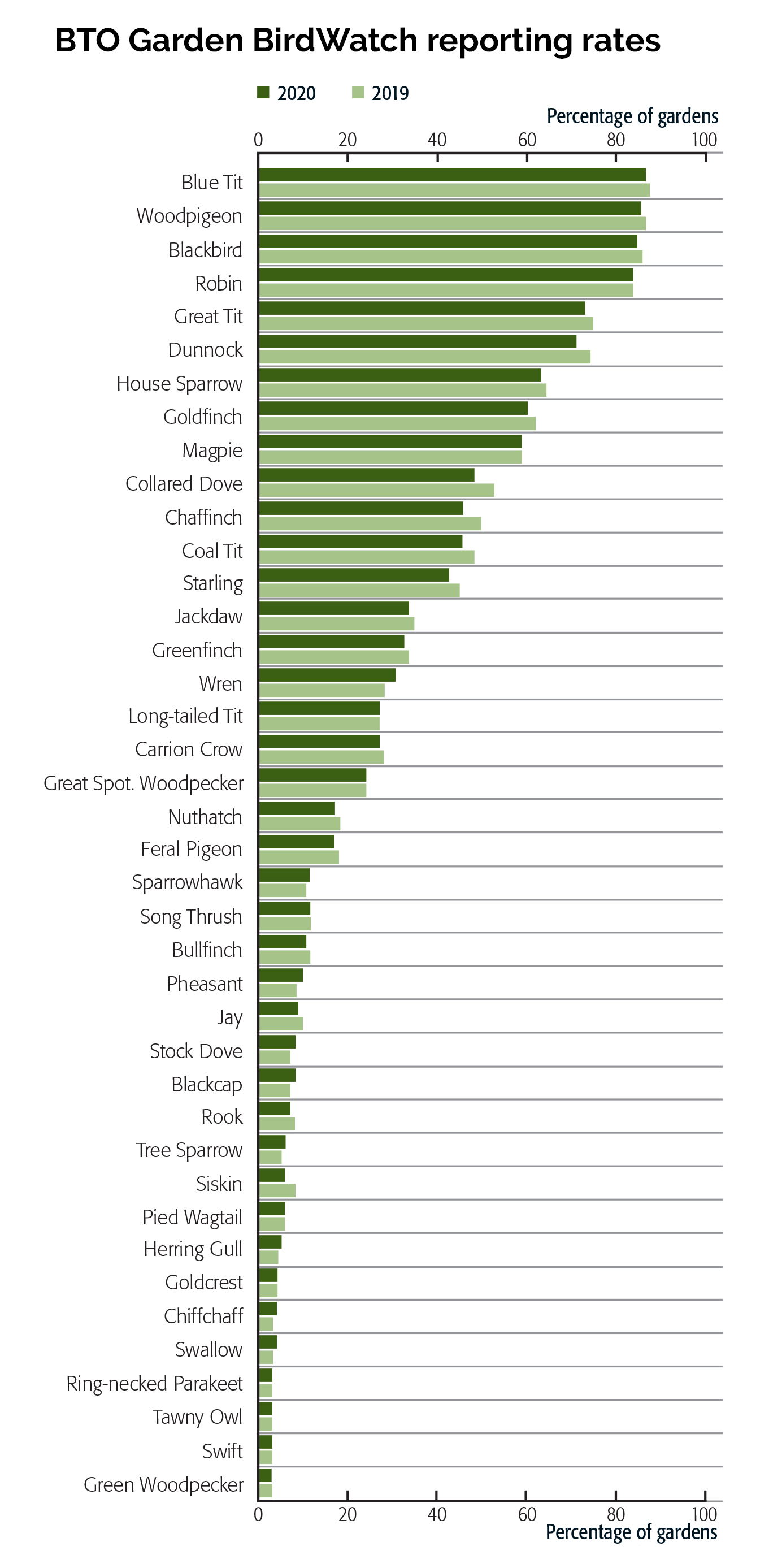 Reporting rate and percentage change between 2019 and 2020. Select to enlarge. Reporting rate and percentage change between 2019 and 2020. Select to enlarge.