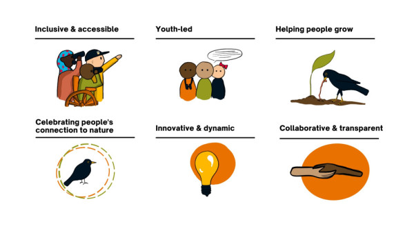 BTO Youth values: Inclusive & accessible, Youth-led, Helping people grow, Collaborative & transparent, Innovative & dynamic and Celebrating people’s connection to nature.