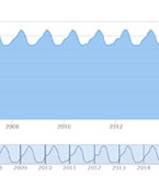 Long-term patterns of garden use